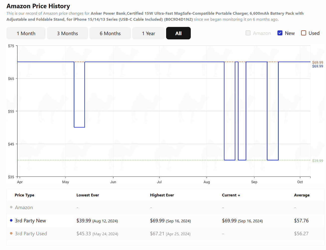 Anker MagSafe Power Bank Amazon Price History