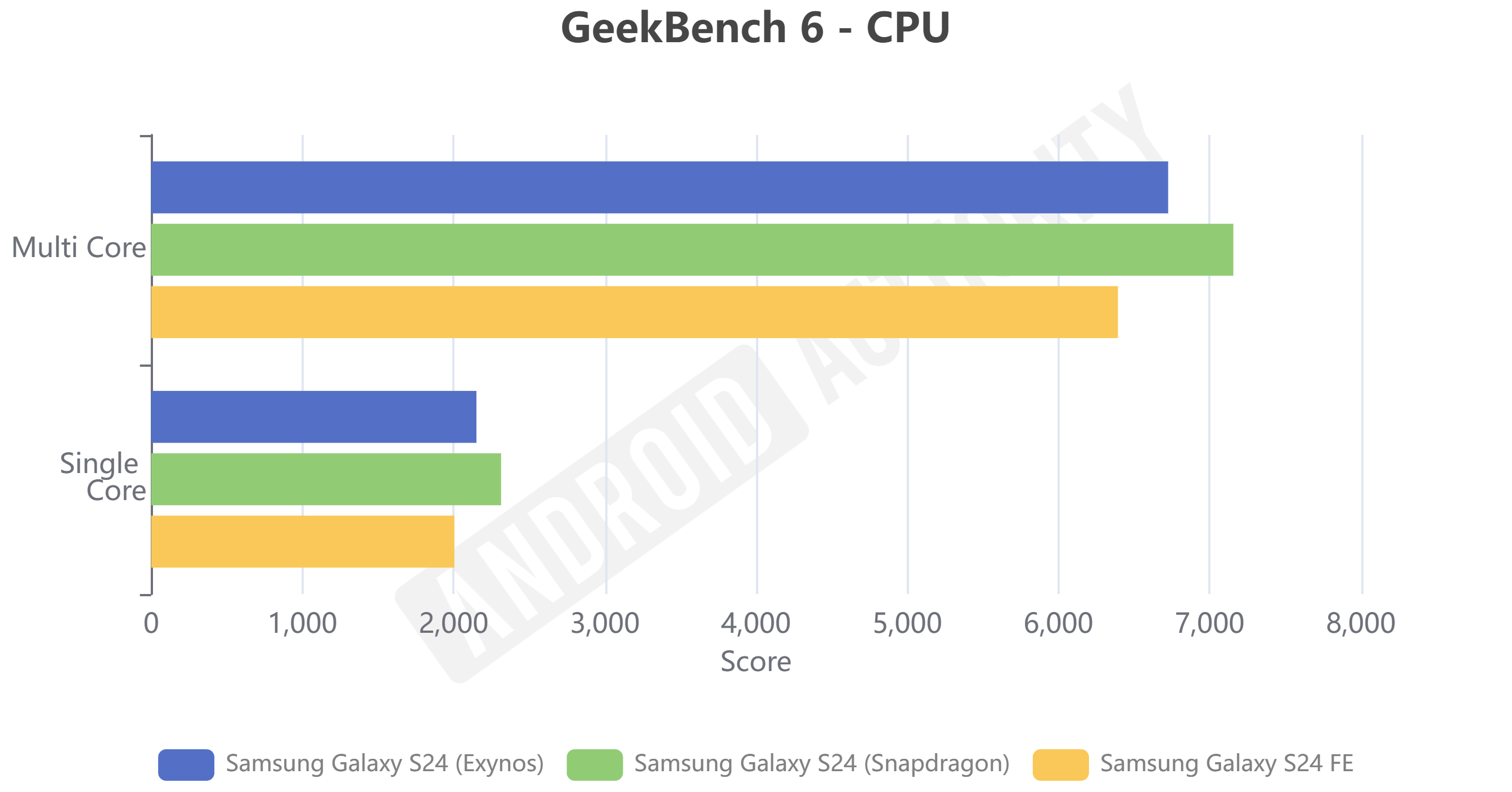 Galaxy S24 FE GeekBench 6