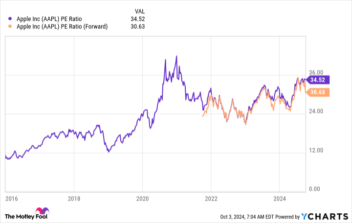 AAPL PE Ratio Chart