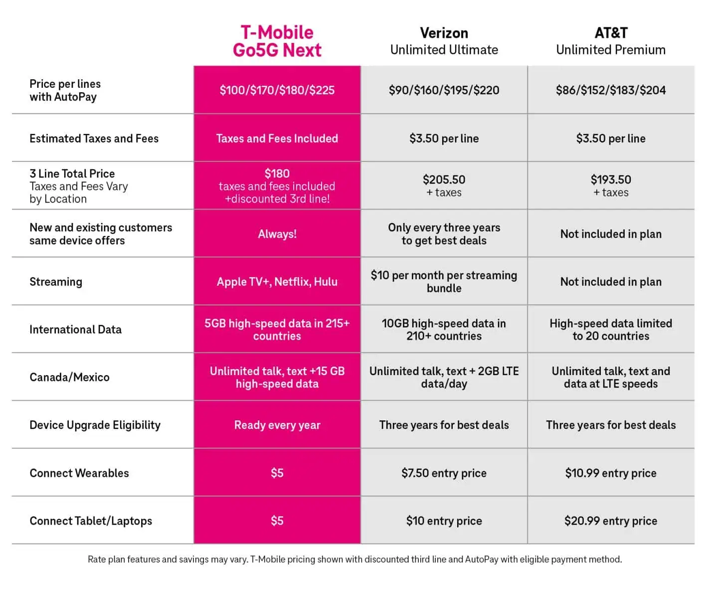 T Mobile deal connects devices