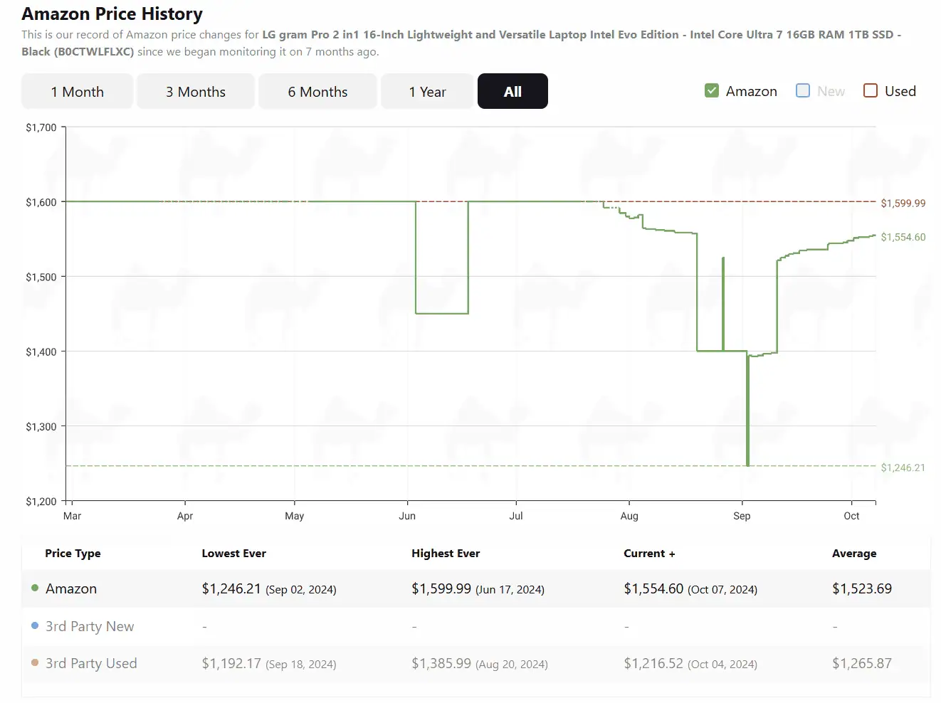 LG Gram Pro Deal Amazon Price History