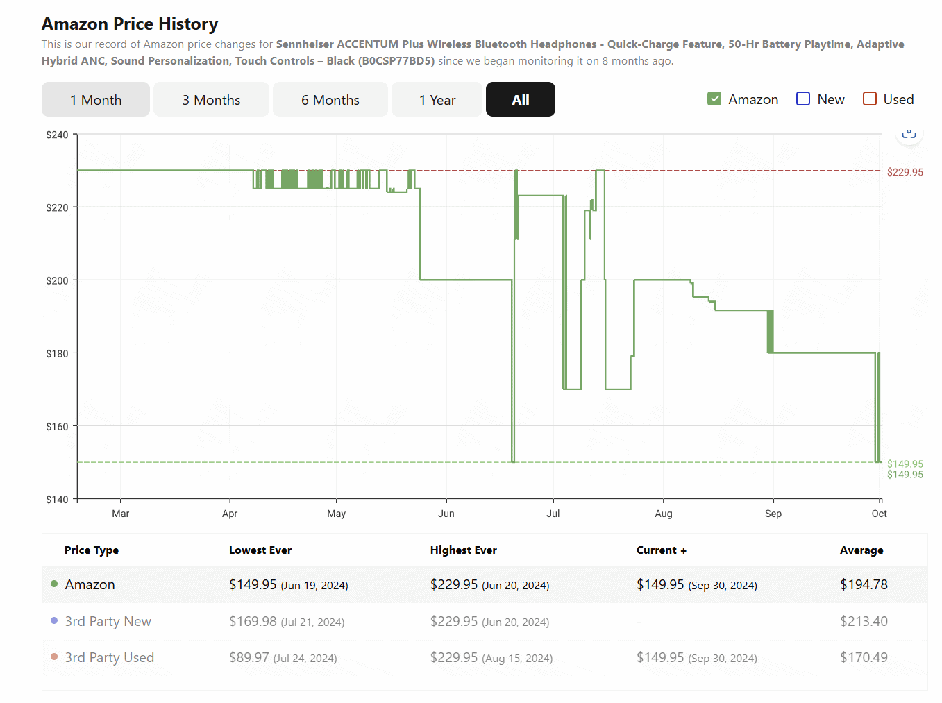 Sennheiser Accentum Plus Amazon Price History