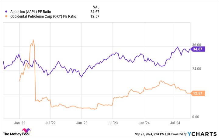 AAPL PE Ratio Chart