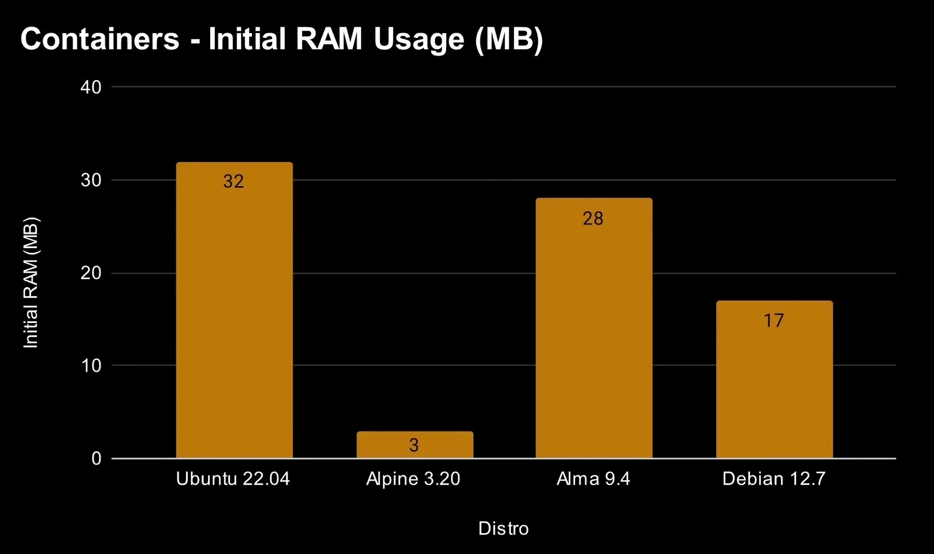 linux containers ram usage 1