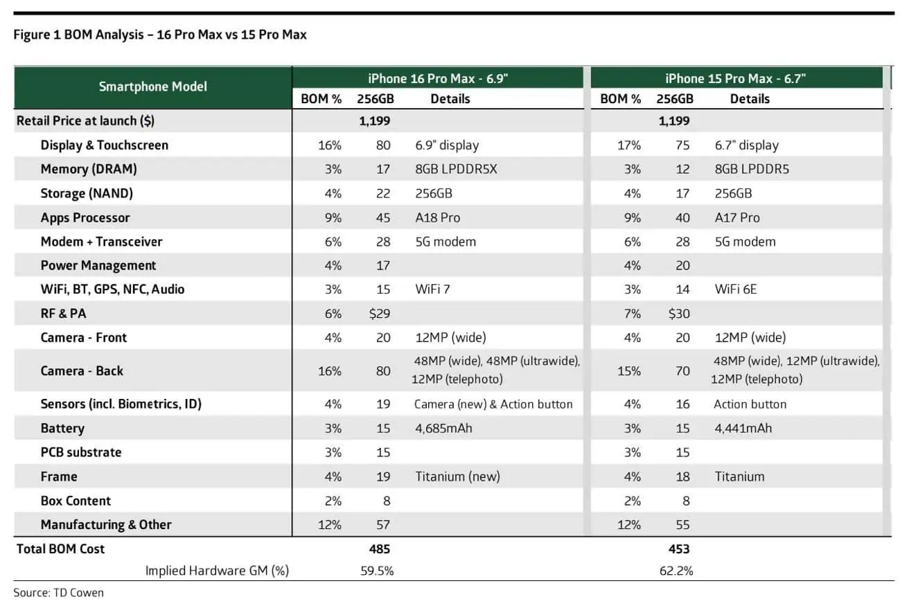iphone 16 pro max bill of materials TD Cowen
