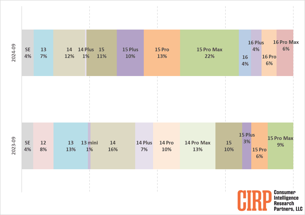 iphone sales chart q3 2024 vs q3 2023