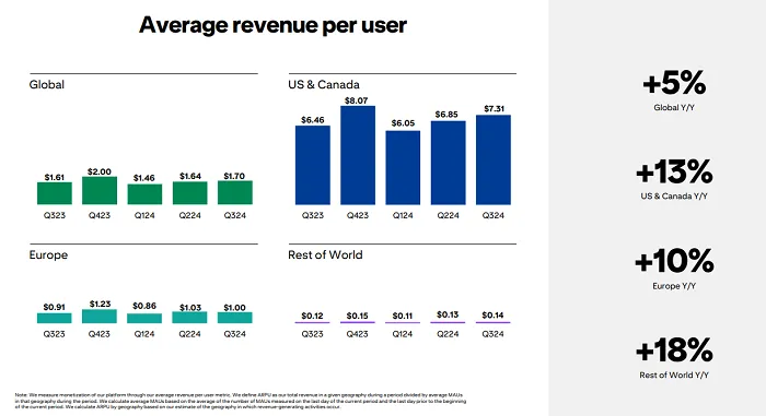 Pinterest Q3 2024