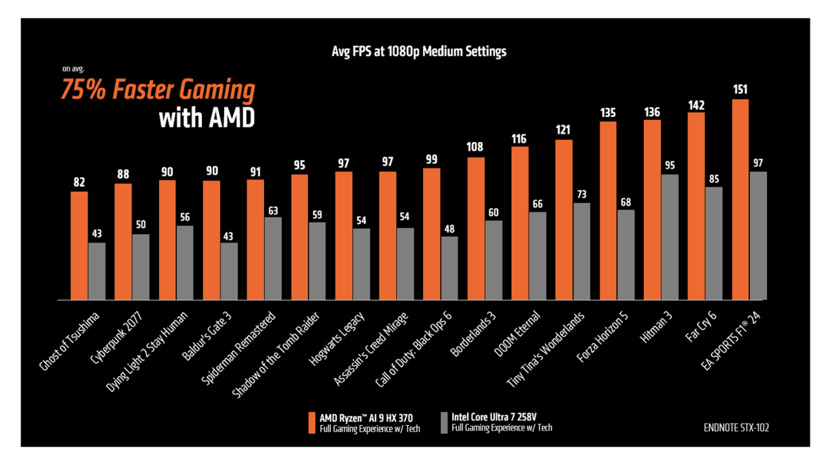 AMD Ryzen AI HX 370 gaming straight up