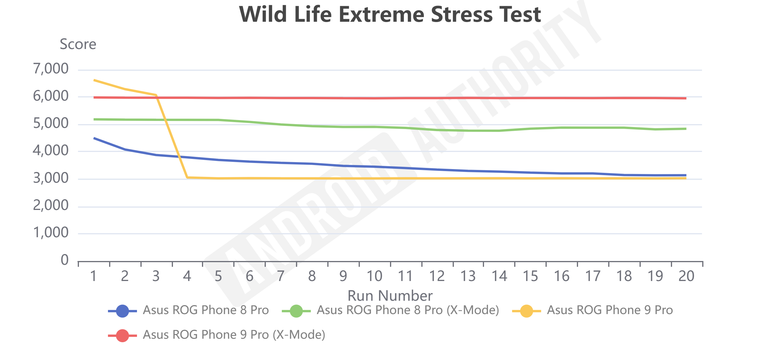 ASUS ROG Phone 9 Pro Wild Life Extreme Stress Test