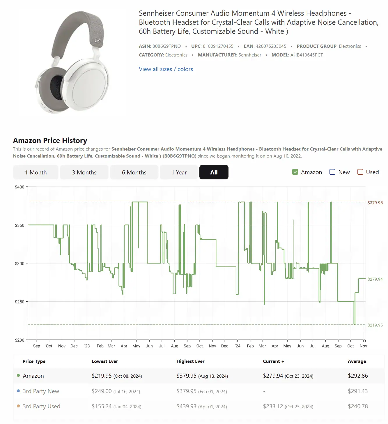 Sennheiser Momentum 4 Price History