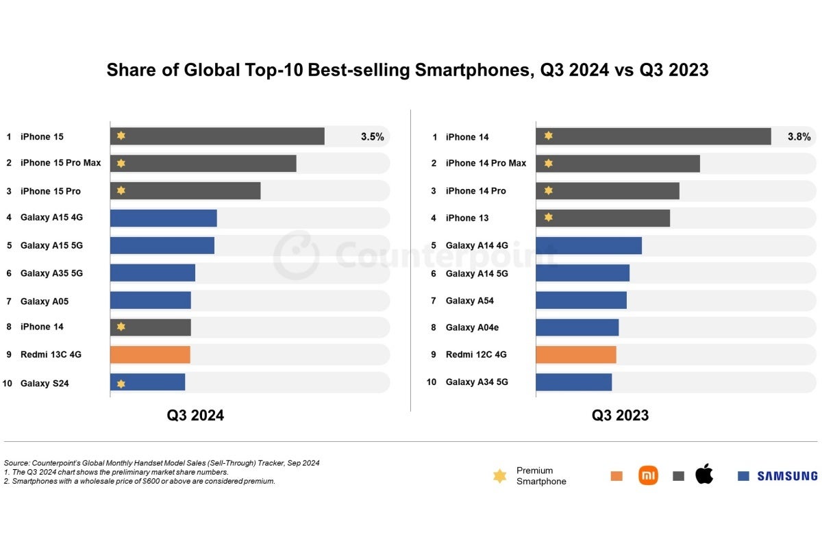 A comparative look at the best-selling smartphones in Q3 2024 and Q3 2023