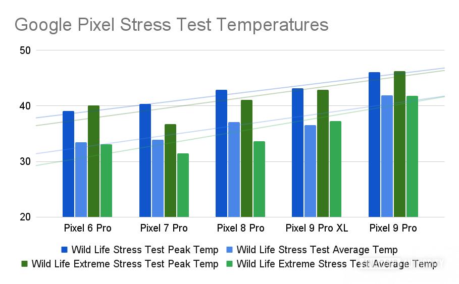 Google Pixel Stress Test Temperatures