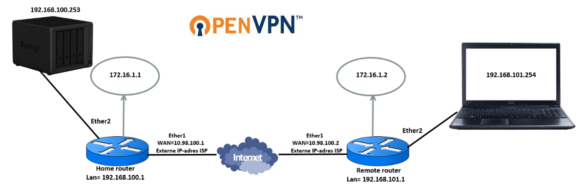 SSTP роутер. Ovpn конфигурации. Роутеры с поддержкой OPENVPN из коробки. OPENVPN site to site настройка.