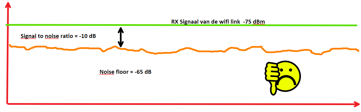 signal-to-noise-ratio-slecht Signal to noise ratio