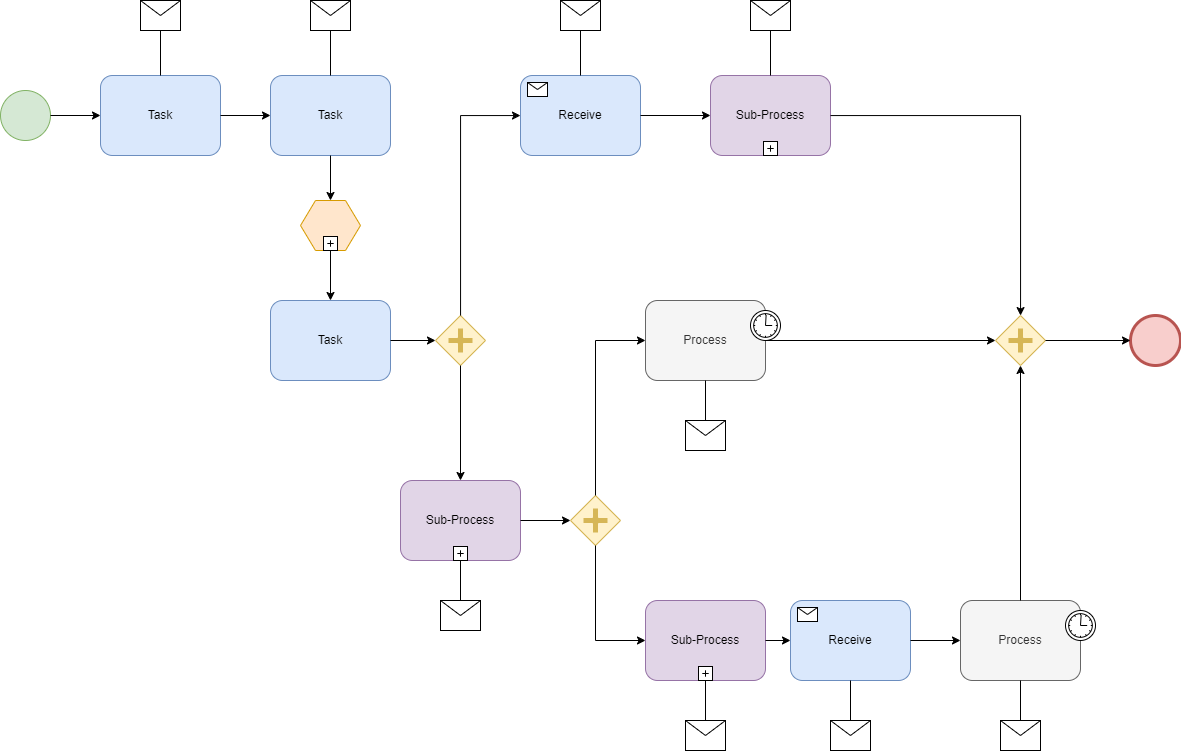 BPMN default template