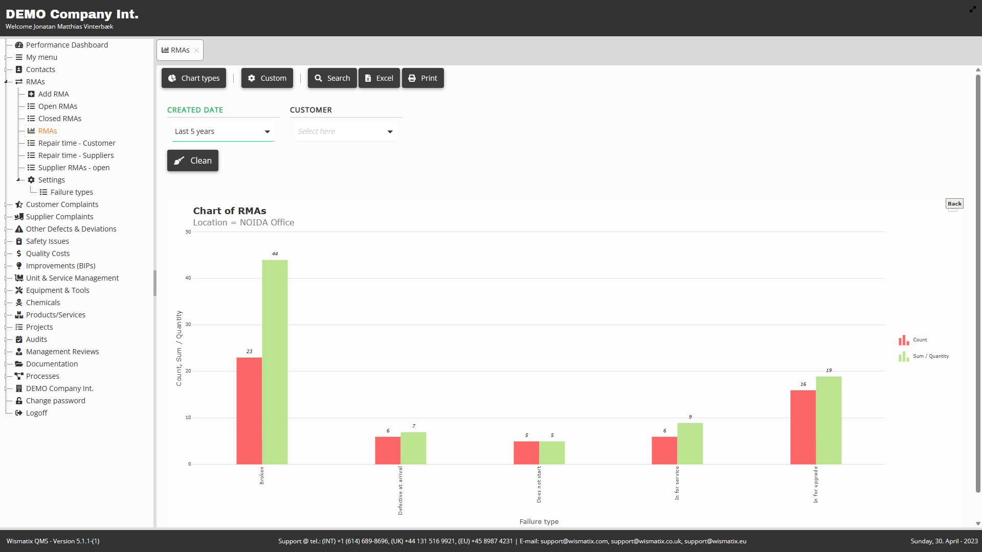 Wismatix QMS - RMAs - Charts