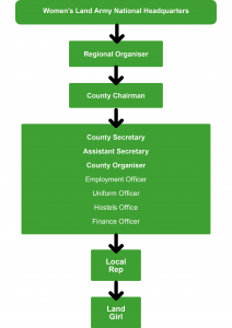 WLA Organisation Diagram