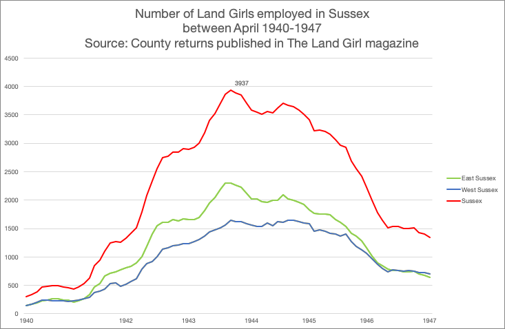 Sussex WLA Recruitment Figures