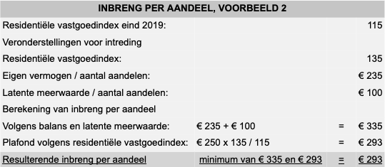 De inbreng per aandeel wooncoop wooncooperatie