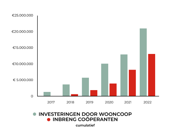 5 jaar wooncoop verslag magazine