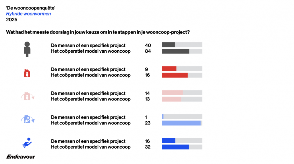Wooncoop enquete 2025 met Jakob Vandevoorde van Endeavor