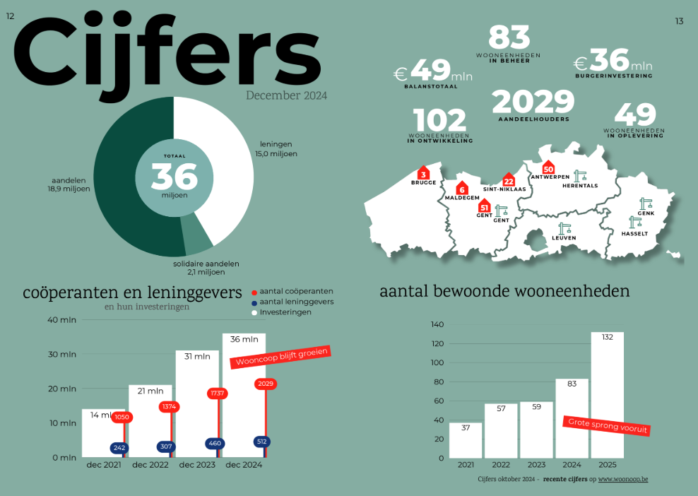 brochure investeren in wooncoop - investeren in coöperatief wonen