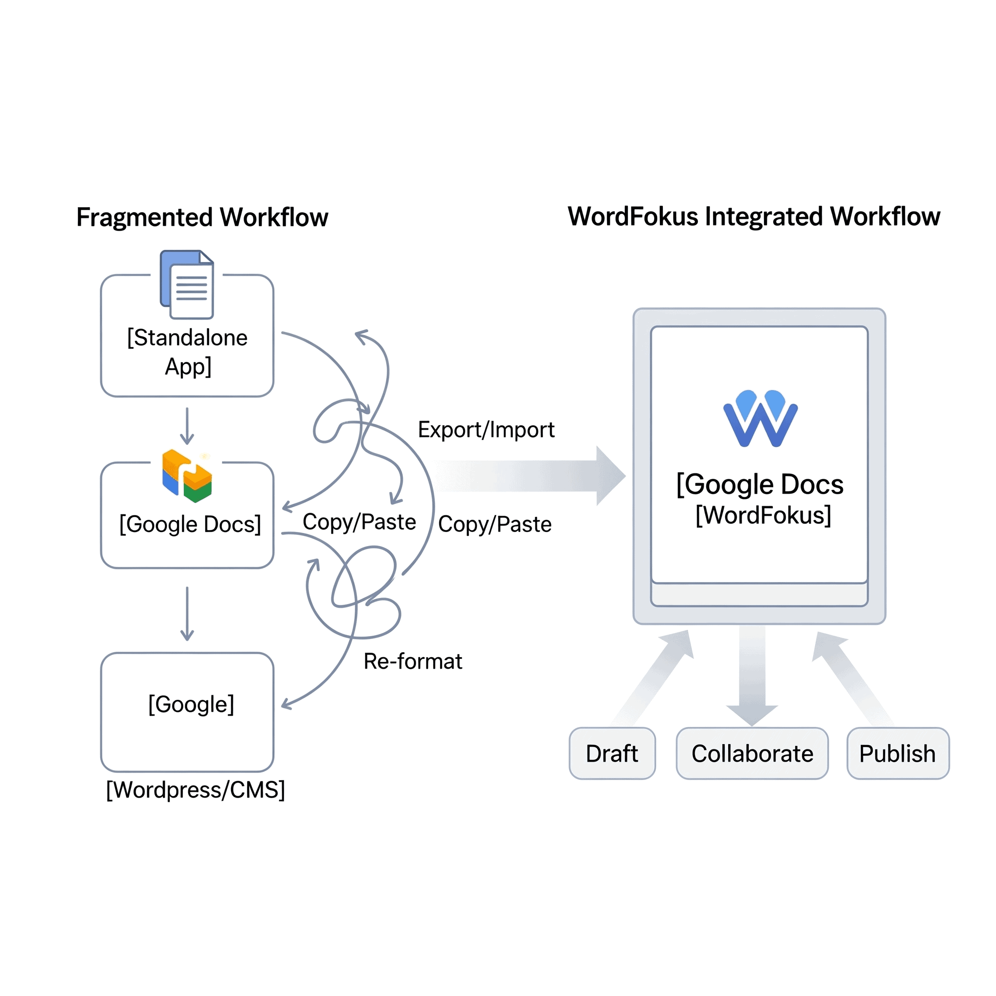 Diagram showing WordFokus integrated workflow with Google Docs and Google.