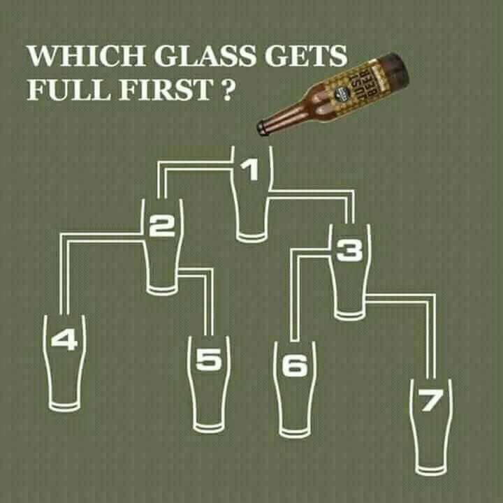 which glass gets full first puzzle