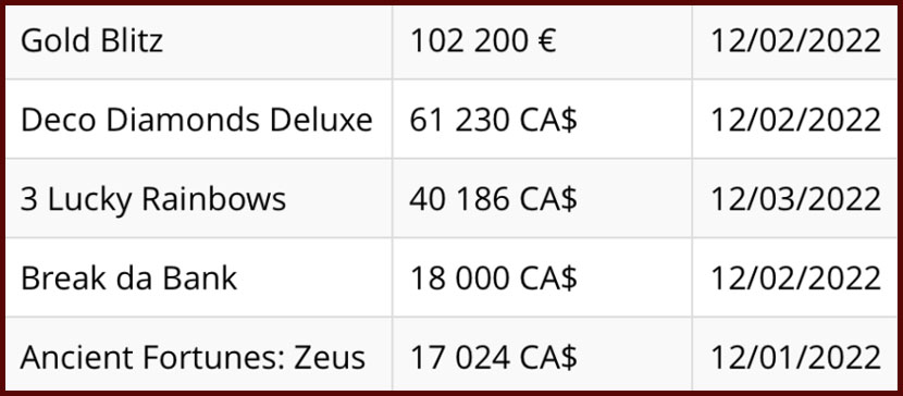 Gagnants du 1er au 3 décembre 2022