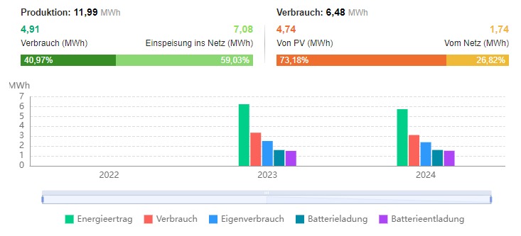 Diagramm zum Betrieb der PV-Anlage. Produziert wurden 11,99 MWh, von denen 4,91 MWh selbst verbraucht wurden. Der Überschuss (7,08 MWh) wurde ins Stromnetz eingespeist. 1,74 MWh haben wir aus dem Stromnetz bezogen, also weniger als die Hälfte unseres vorherigen Netzbezugs. Die Daten sind für die Jahre 2023 (Beginn am Mitte März) und 2024 (aktueller Stand: Anfang Oktober) zusammengefasst.