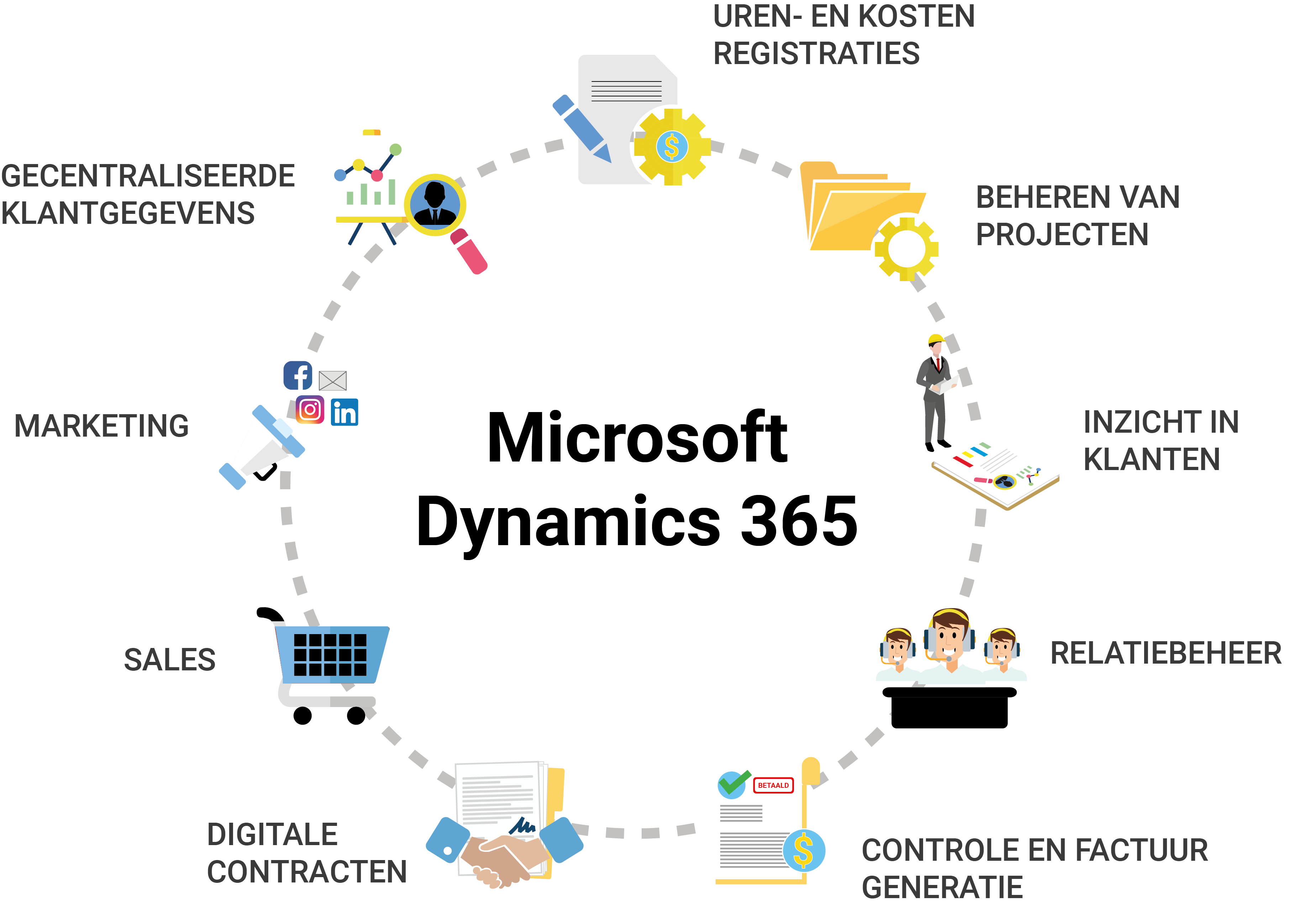 Dynamics Dynamics 365 crm voor projecten