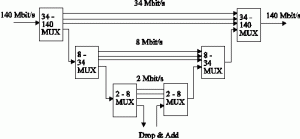 PDHMultiplexers