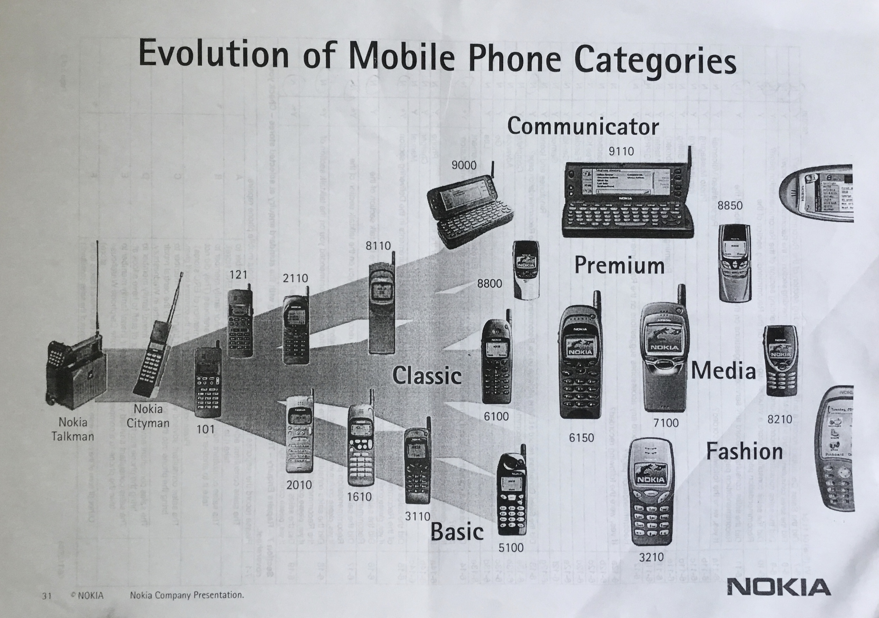 Nokia Mobile Evolution
