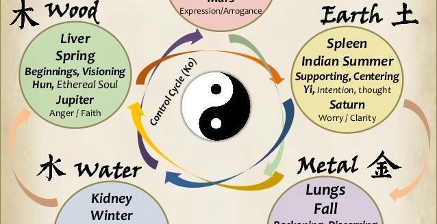 Sjæl & Sind i kinesisk medicin - fordybelsesuge i yin yoga 2022
