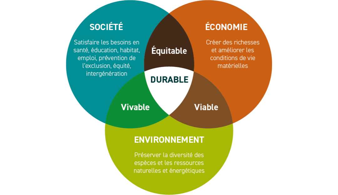 Le durable impose 3 conditions - Youmanity