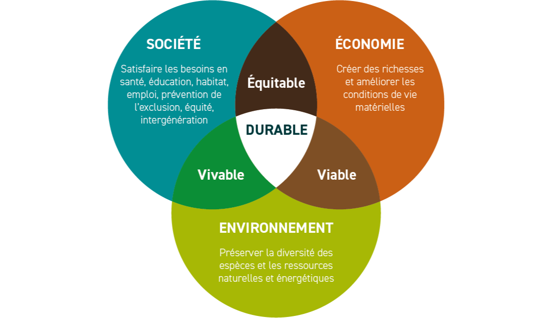 Le durable impose 3 conditions