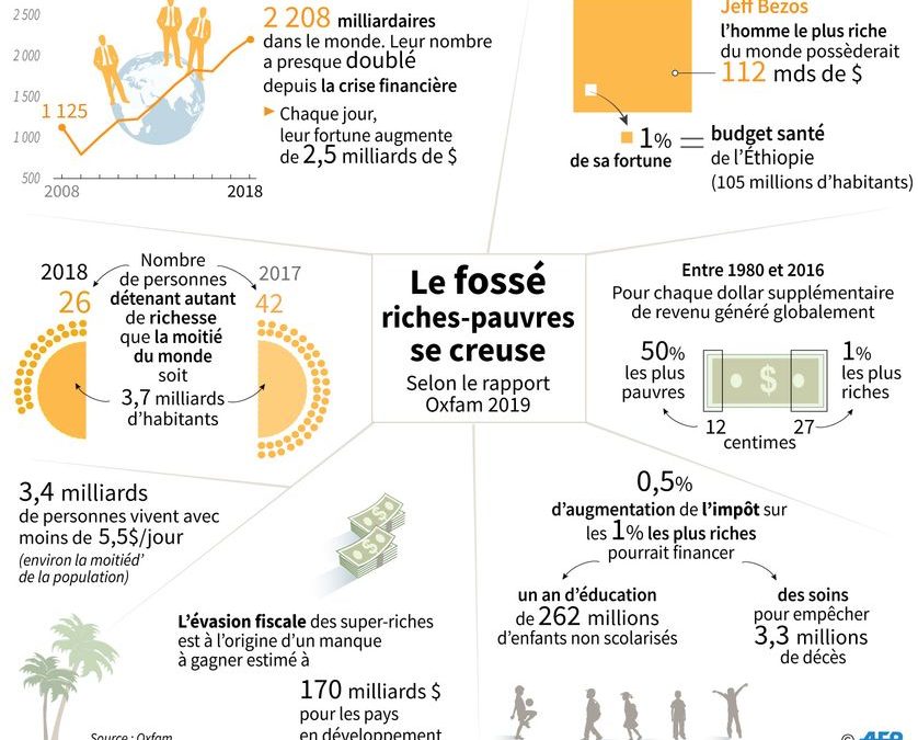 Les 26 plus riches possèdent autant d’argent que la moitié de l’humanité!