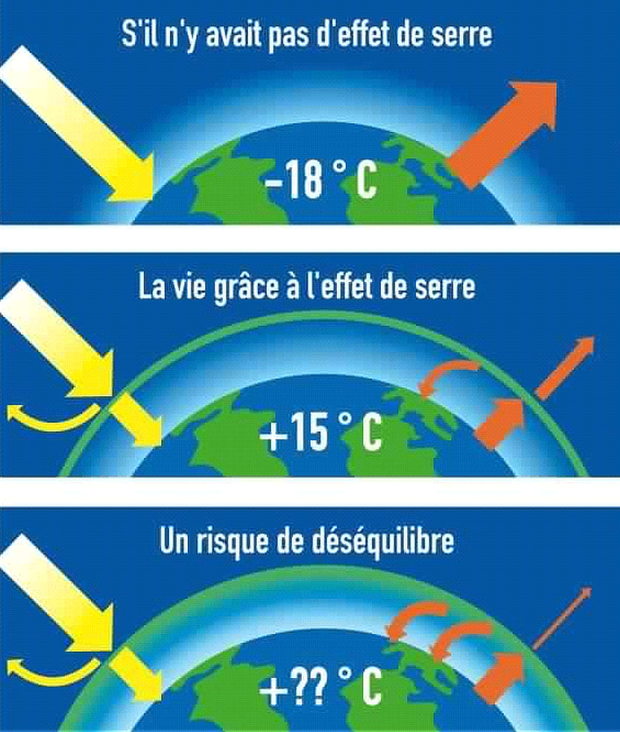 Explanation of the greenhouse effect. Credit Youmanity