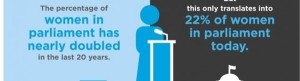 Current numbers of women in parliaments are unacceptable.