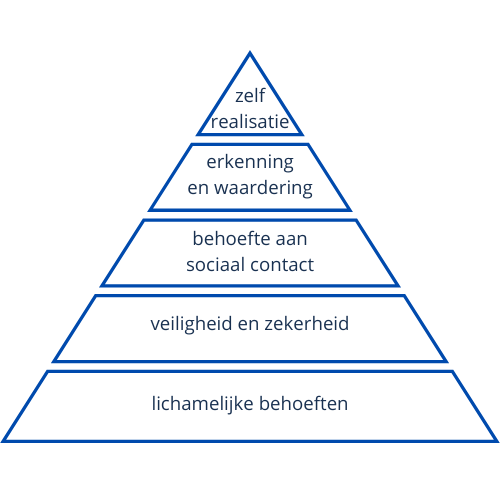 YourInnergy - piramide van Maslow