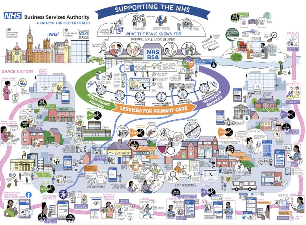 The Rich picture Difrent developed for the NHSBSA