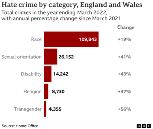 A bar chart showing the increase in hate crimes in the UK in the last year by type of crime. 