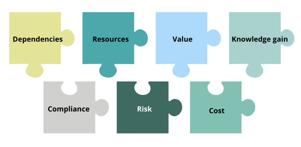 Jigsaw pieces showing the different things that should be considered when prioritising. 