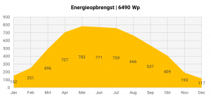 Energieopbrengst 22 zonnepanelen