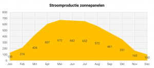 energieopbrengst zonnepanelen