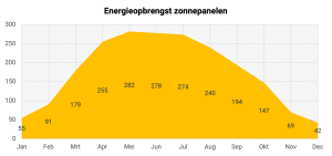 opbrengst_6_zonnepanelen