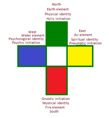 The interrelations of the 4 basic elements