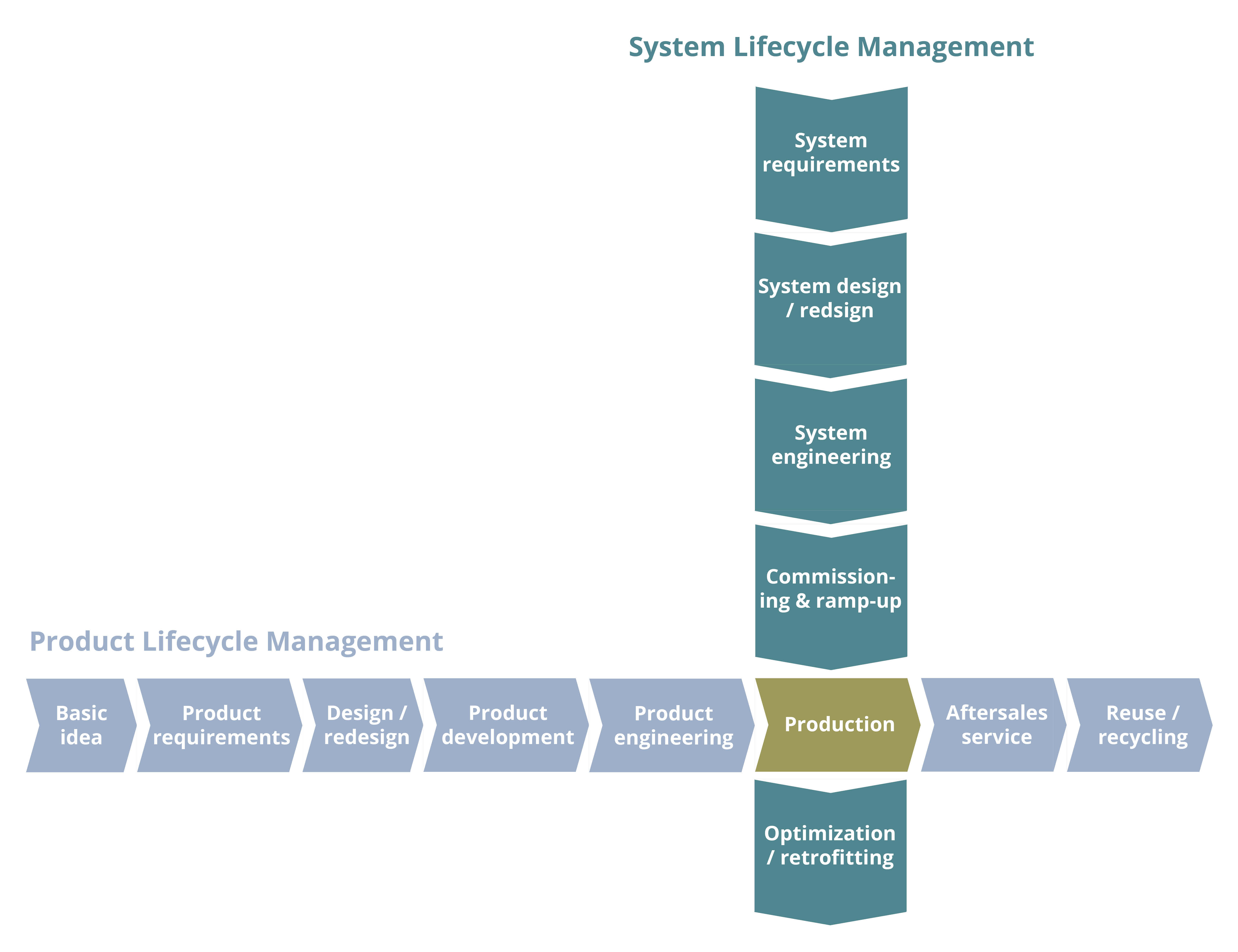 plm-and-slm