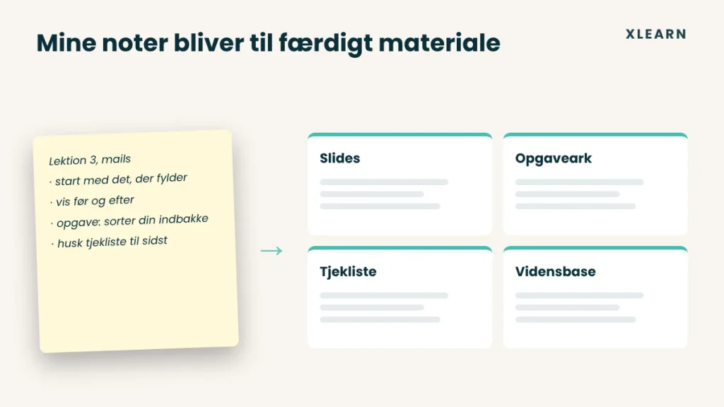 Noter bliver til slides, opgaveark, tjekliste og vidensbase