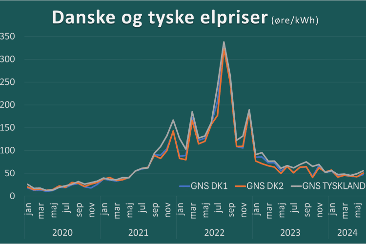 El spotpriser Tyskland og Danmark 2020-24